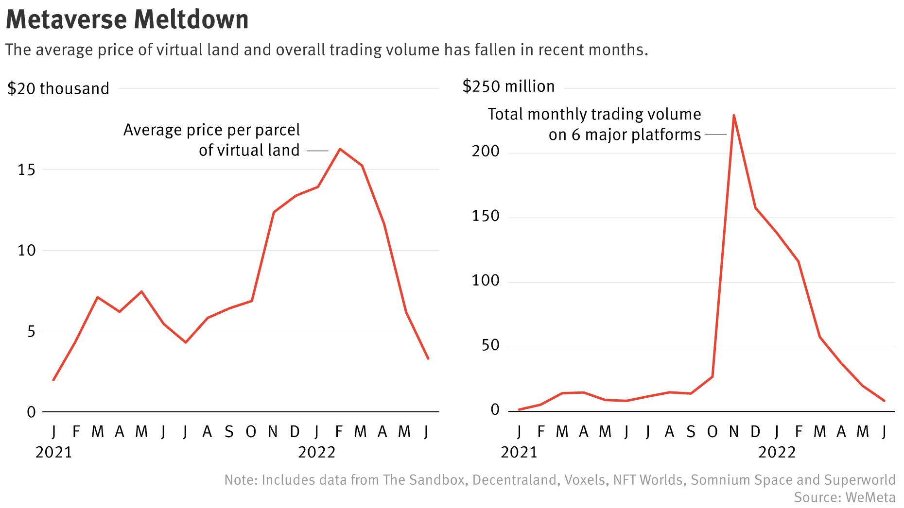 The Metaverse Real Estate Boom Turns Into a Bust