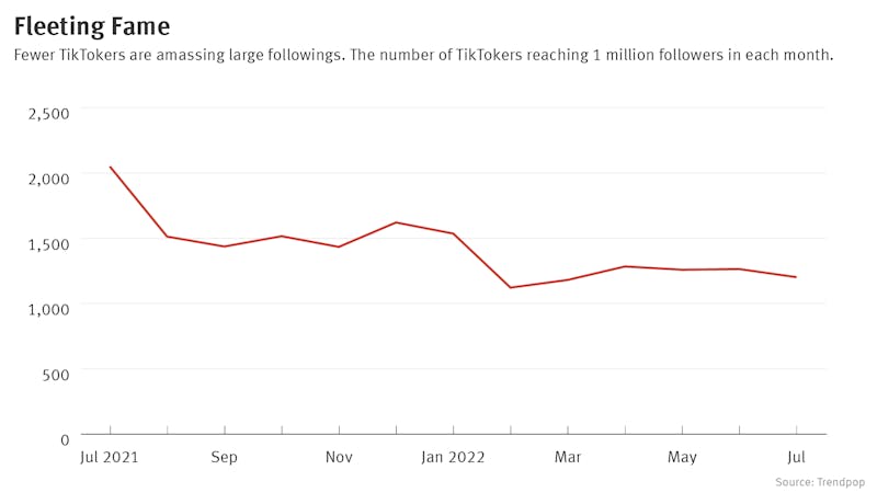 It’s Getting Harder to Hit 1 Million Followers on TikTok (Chart) 