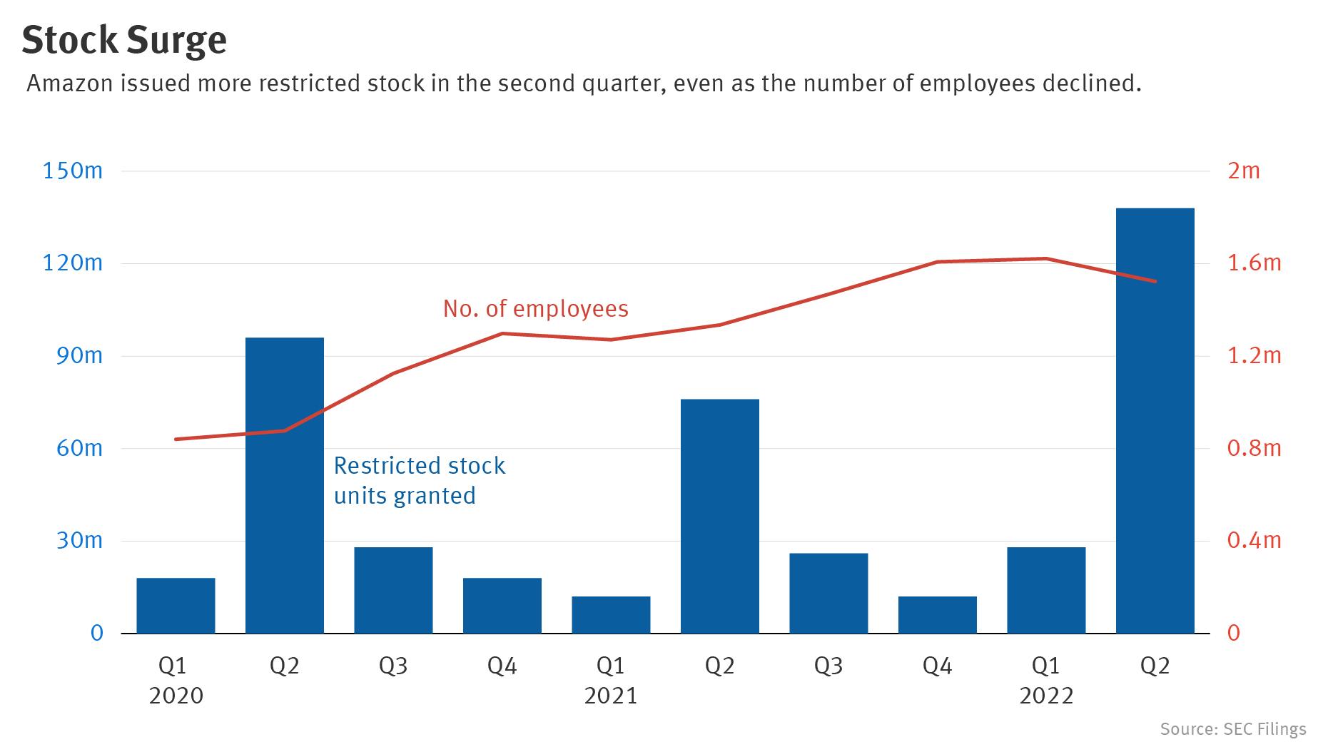 Why Amazon Is Giving Employees Record Amounts of Stock, Even as It Trims Head Count