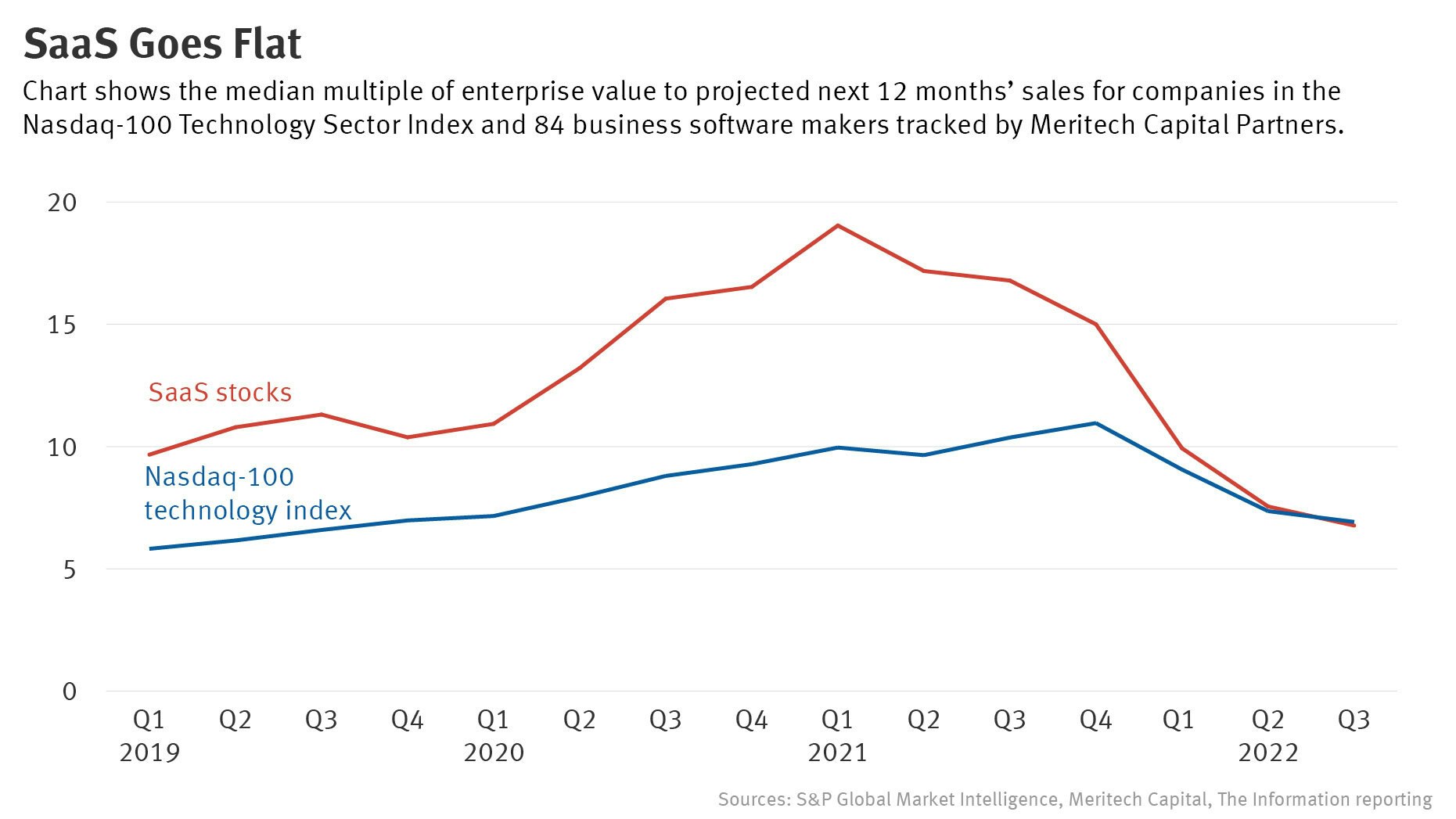 SaaS Valuation: How to Value a SaaS Company in 2023