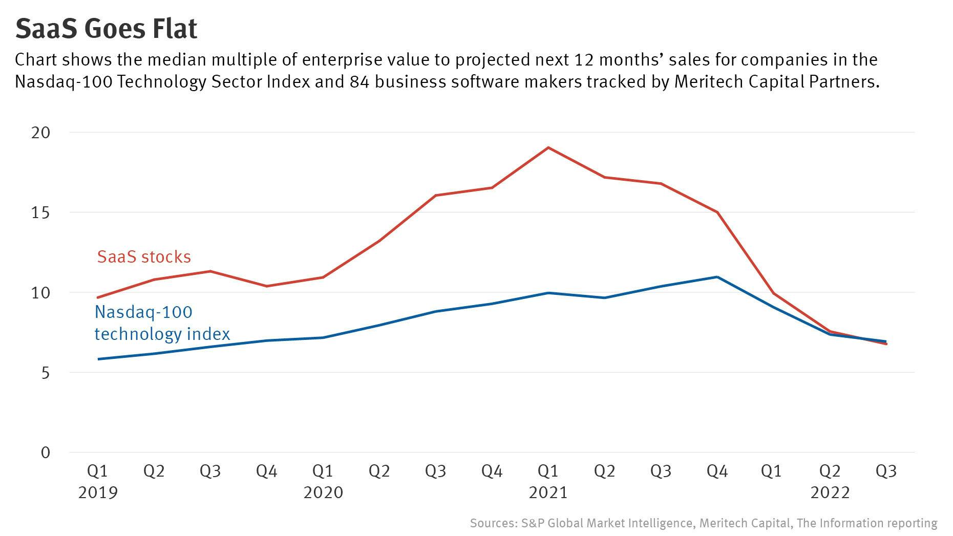 Why ‘Battered’ SaaS Valuations Look Out of Touch With Reality