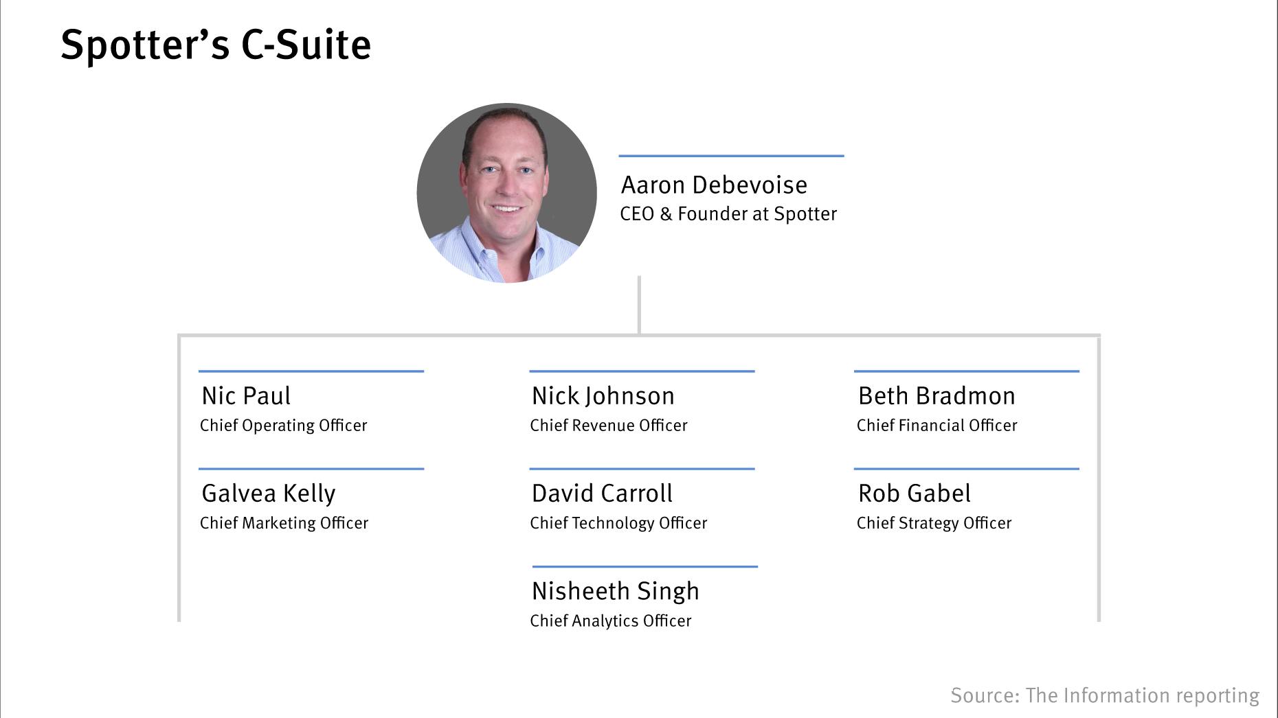 Inside Spotter’s C-Suite; Twitter’s Staff Exodus 