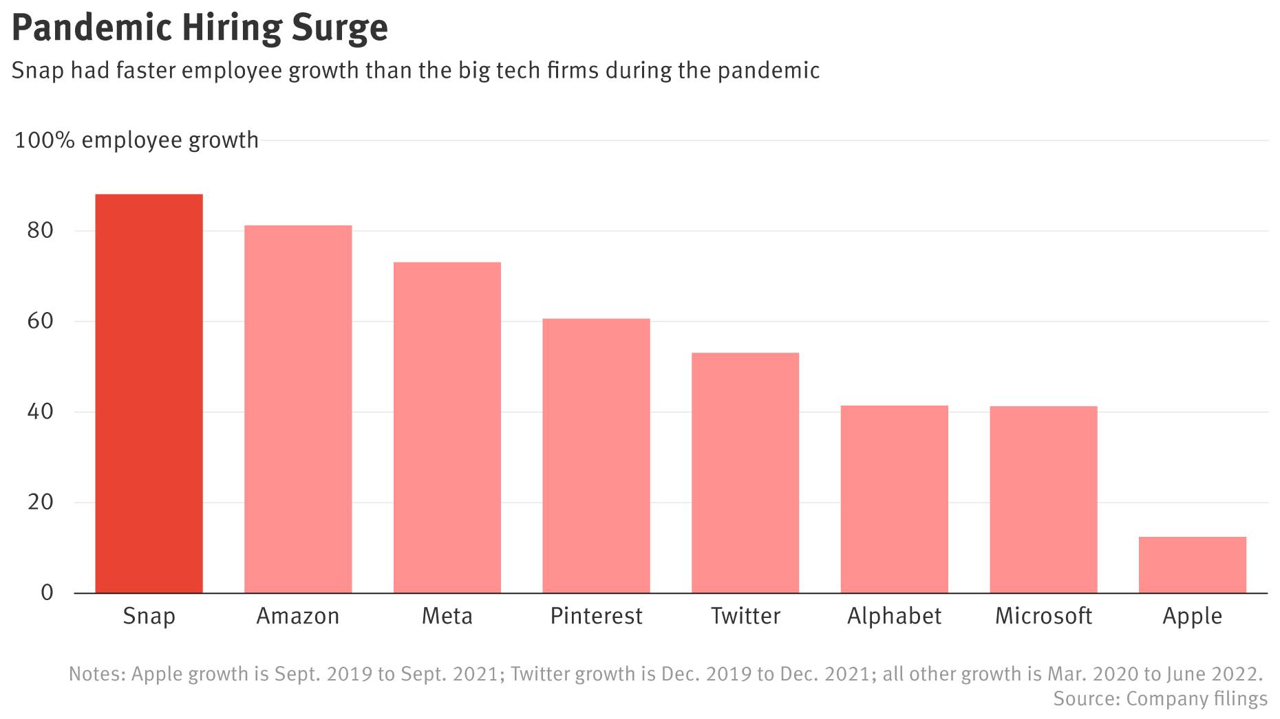 How Snap’s Pandemic Hiring Frenzy Set It Up for Mass Layoffs