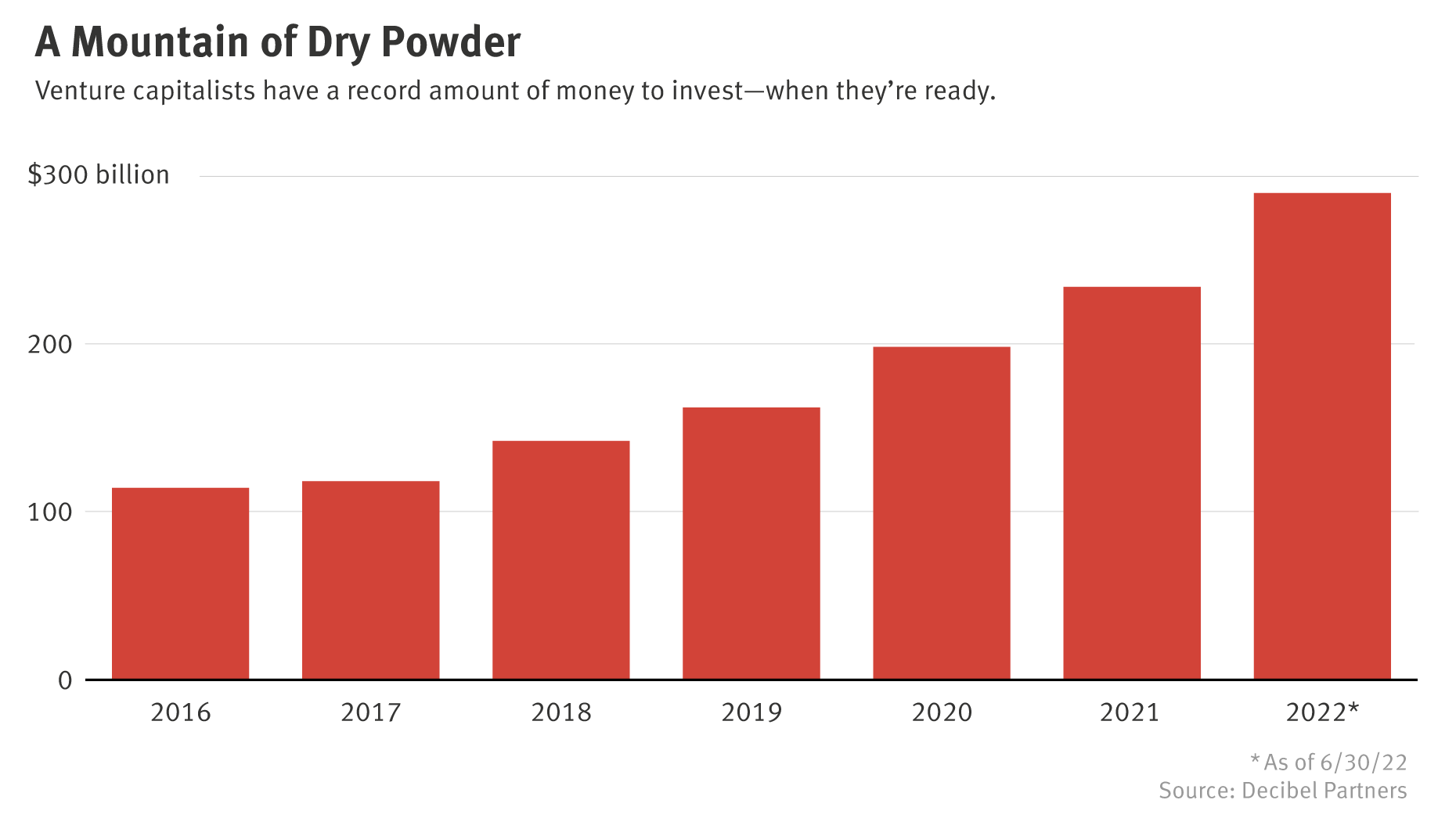 Venture Firms’ 290 Billion ‘Dry Powder’ is About to Revive Startup