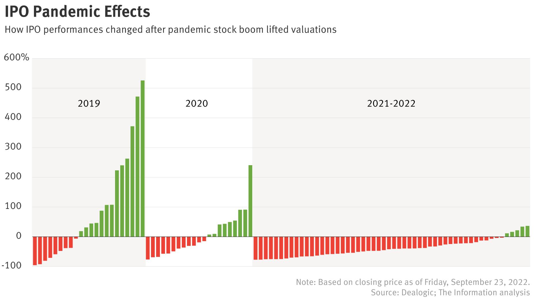 Tech IPOs in 2019 Are Up 38% While Those Since 2020 Have Fallen by About as Much