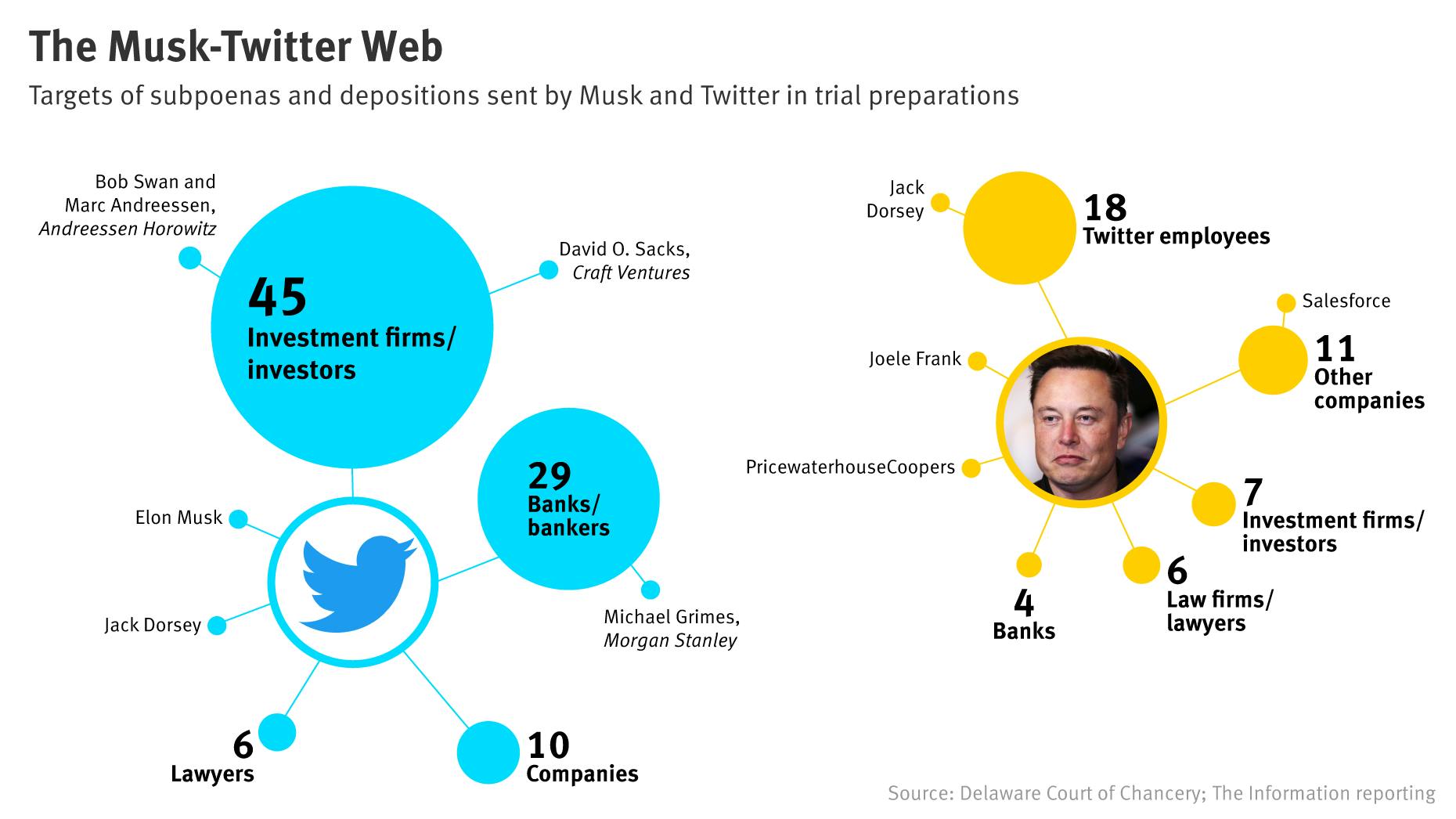 Twitter-Musk Legal Battle Spotlights Tangled Web of Power Brokers