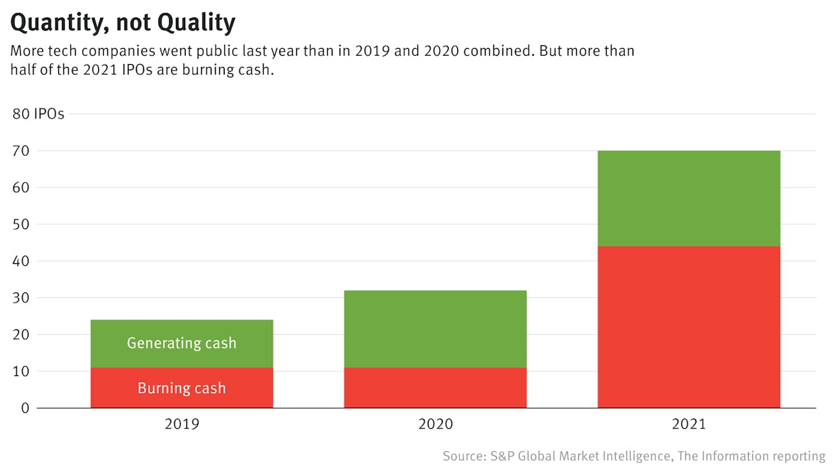 More Tech IPOs From 2021 Burn Cash Today Than 2019 and 2020 Debuts