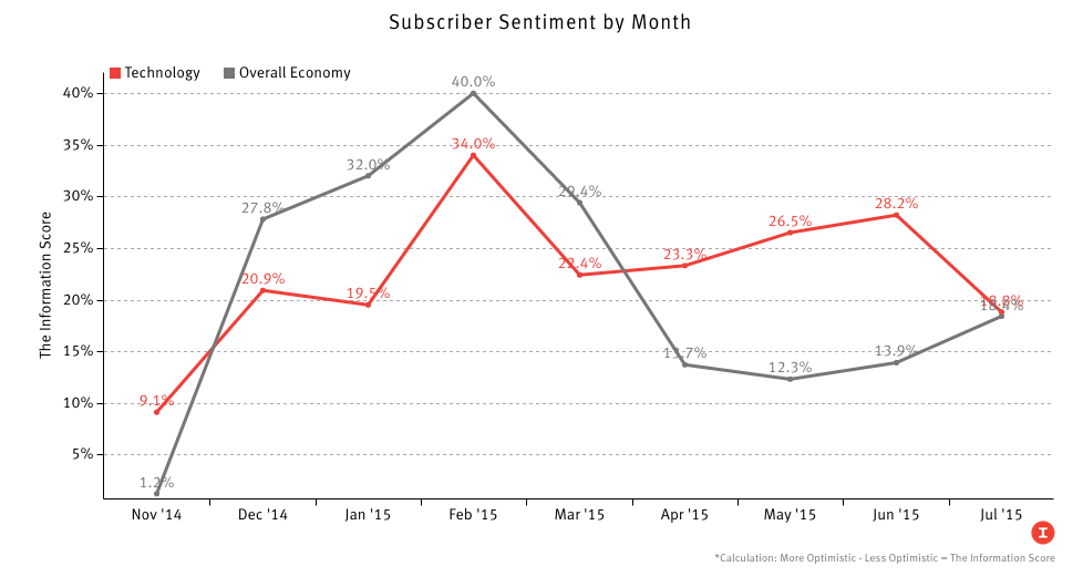 *Calculation: More Optimistic - Less Optimistic = The Information Score