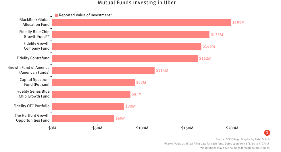 Source: SEC Filings; Graphic by Peter Schulz