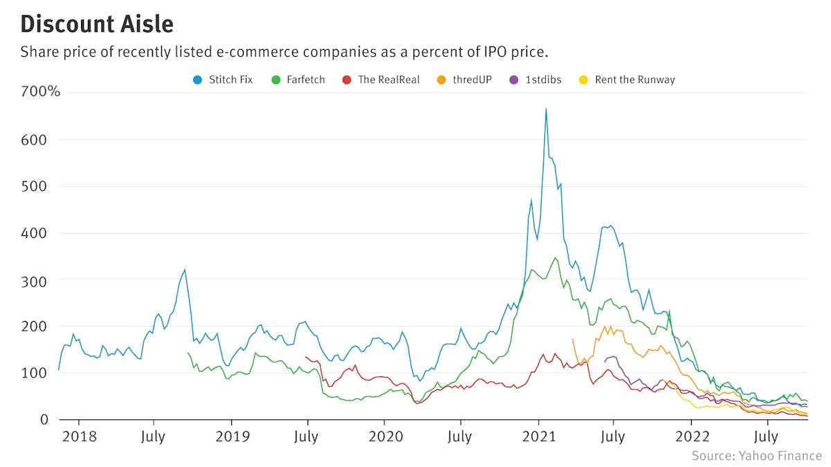 Why E-Commerce Disruptors Are Trading Like Brick-and-Mortar Dinosaurs