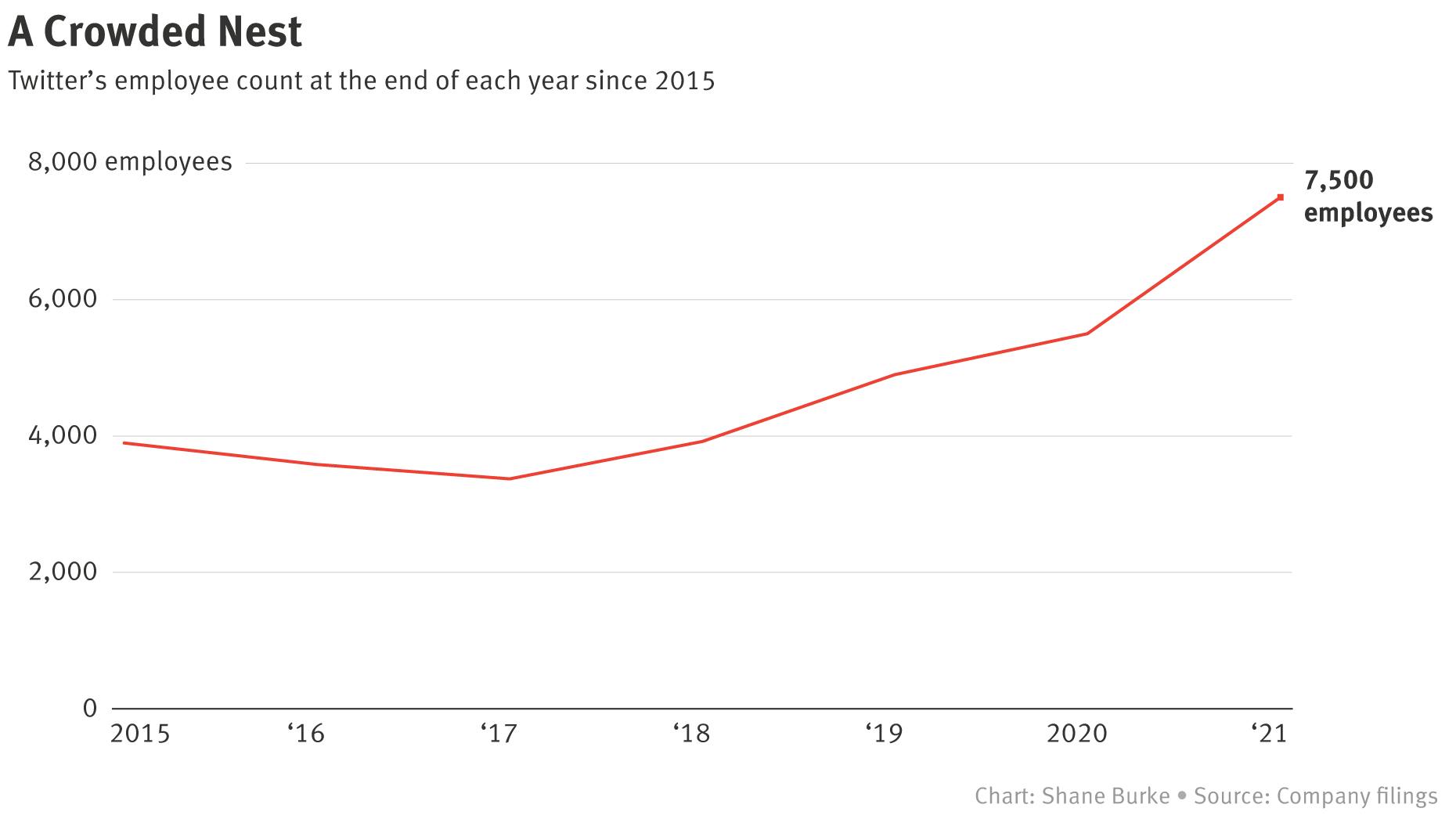 With Musk Now Running Twitter, Spotlight is on Workforce
