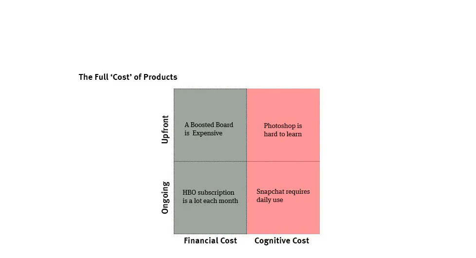 Understanding the Hidden ‘Costs’ of Products