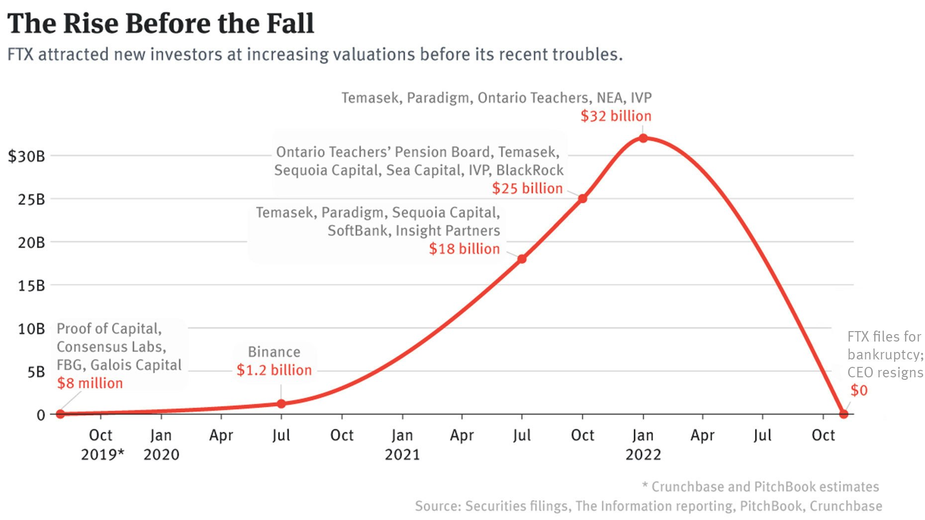 FTX bankruptcy hits Bay Area venture capital firms — and the