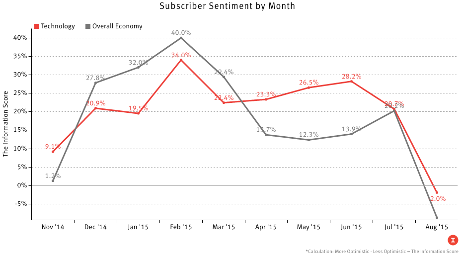 *Calculation: More Optimistic - Less Optimistic = The Information Score