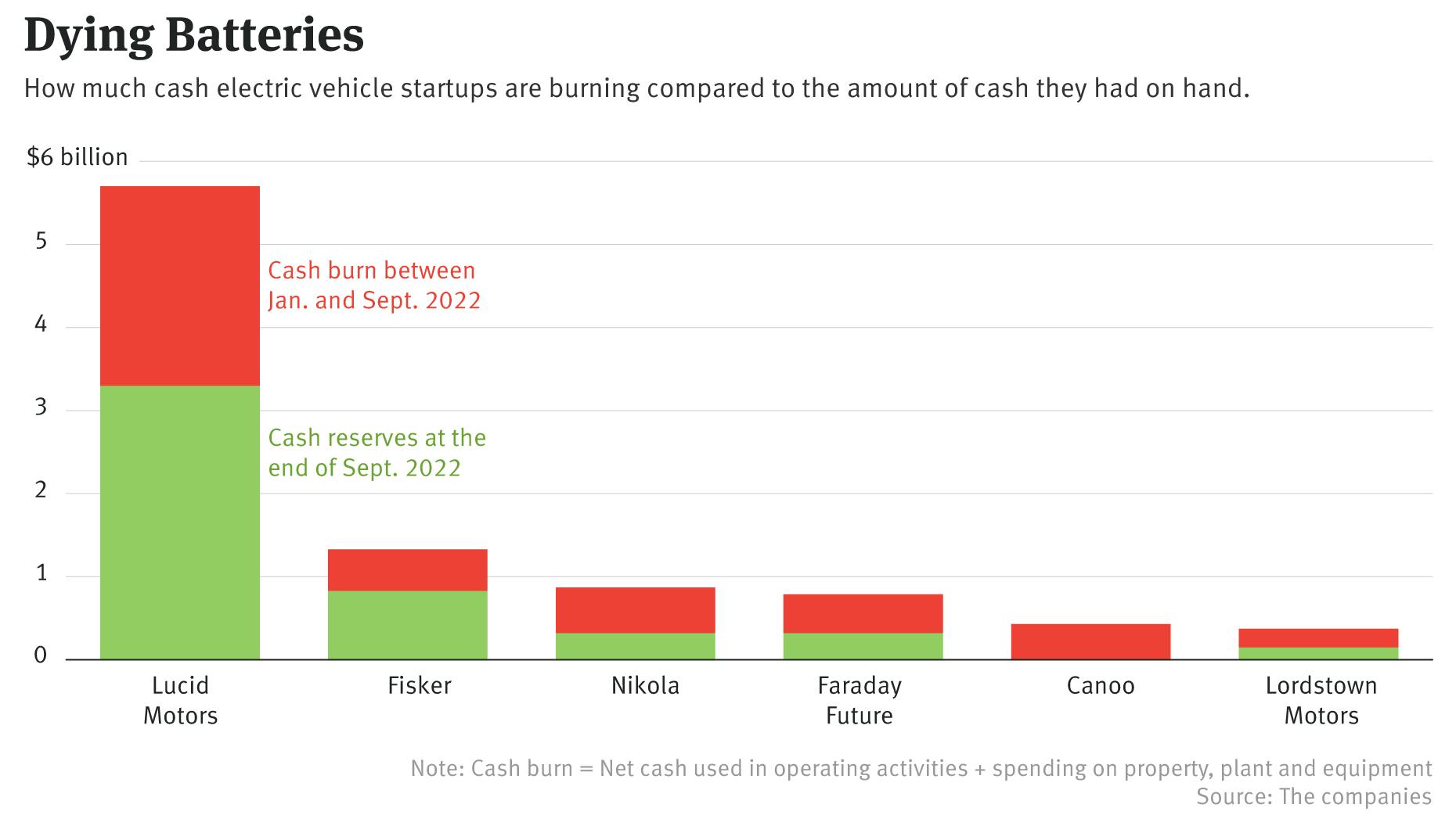 Electric Vehicle Startups Face Cash Crunch