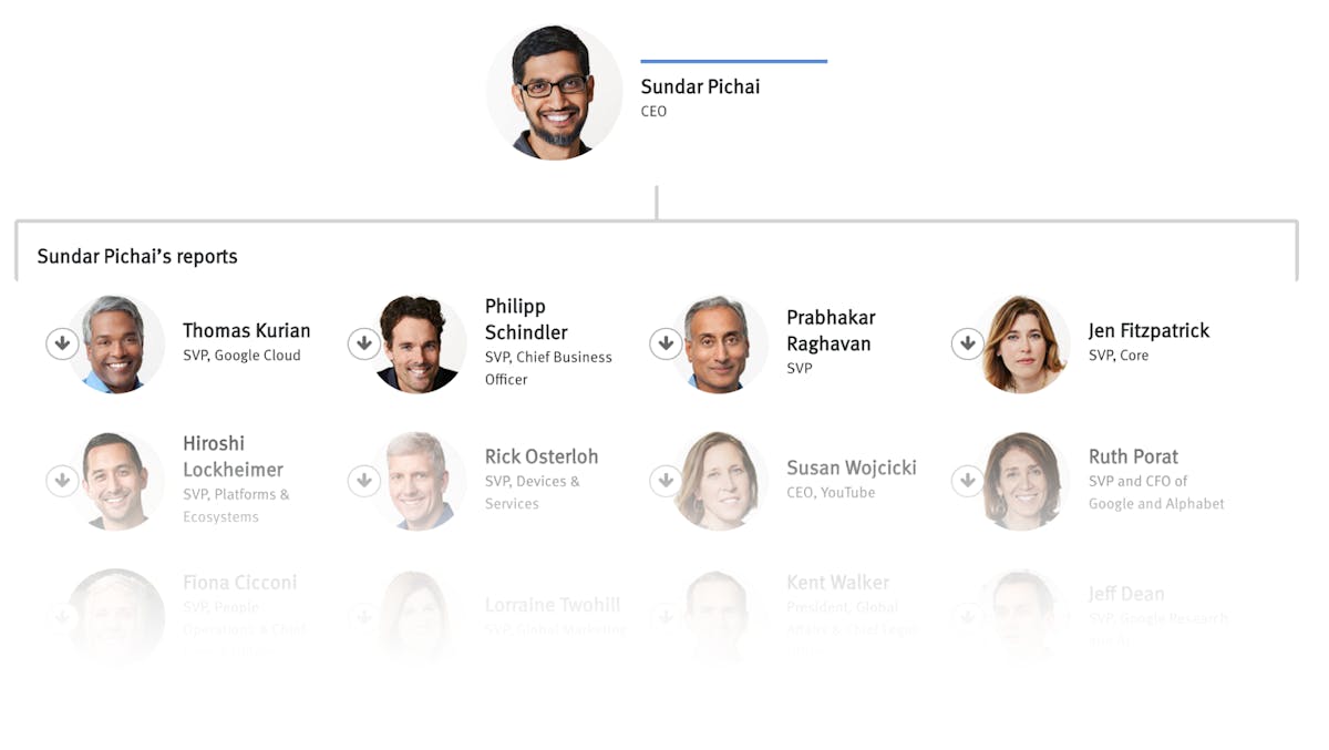 Google’s Sundar Pichai Has More Direct Reports Than the CEOs of Meta, Amazon, Apple — The Information