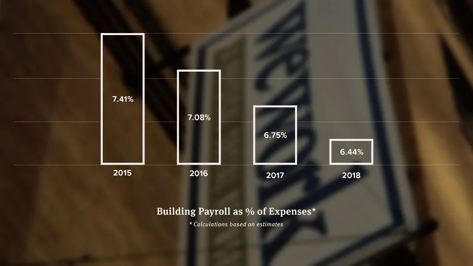 Keeping a Lid on Labor Costs: WeWork’s Example