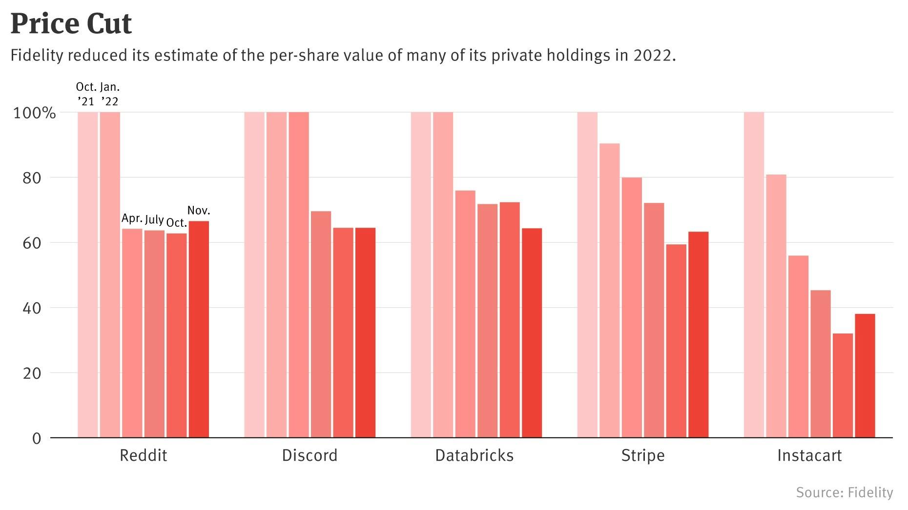 Stripe and Instacart Fare Poorly in Fidelity Value Markdowns