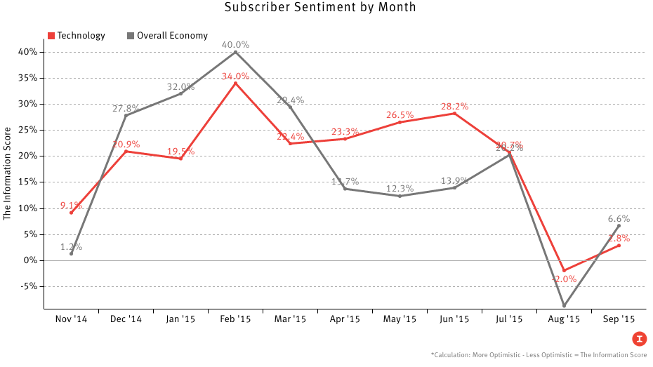 *Calculation: More Optimistic - Less Optimistic = The Information Score
