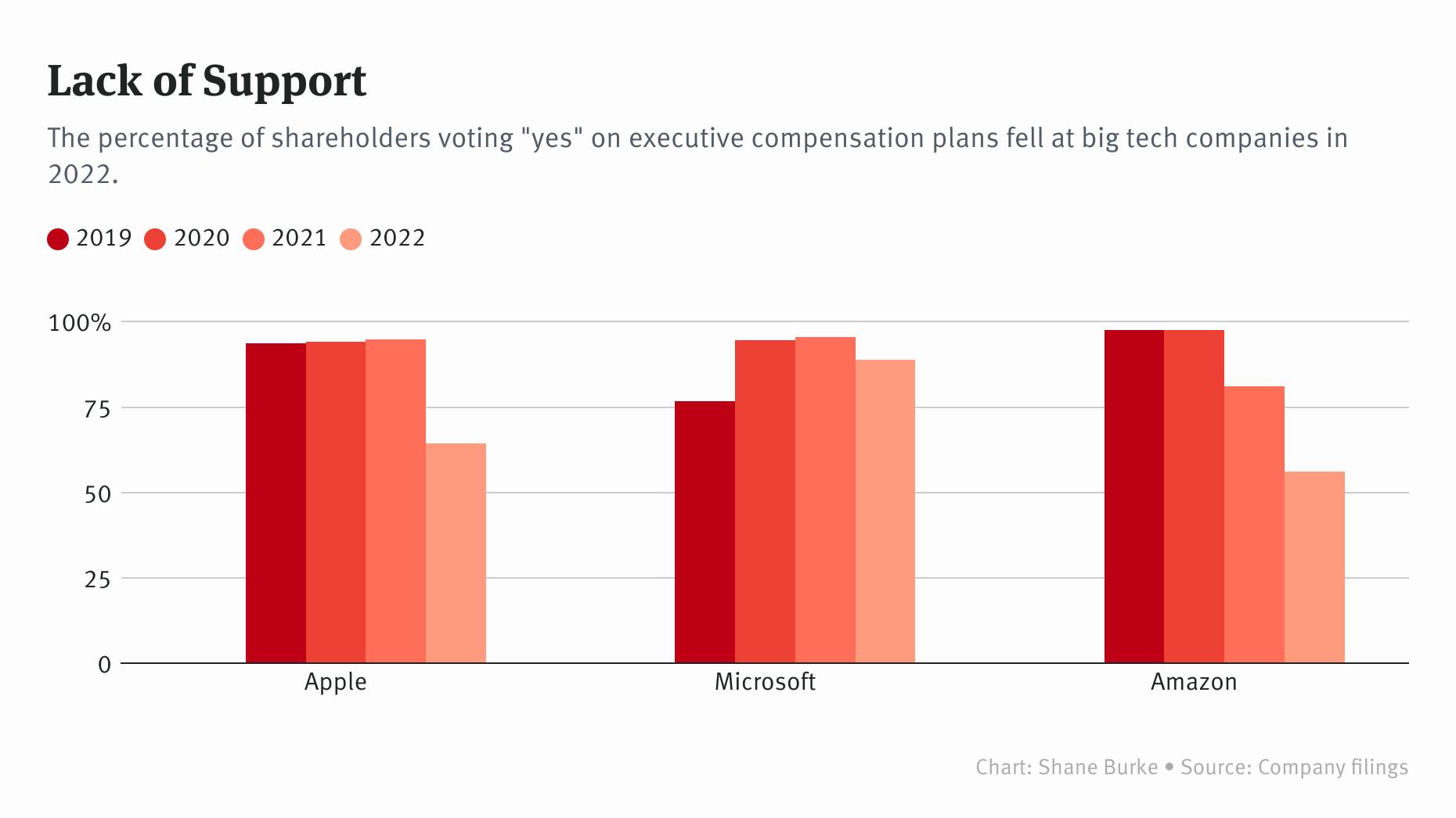 After Apple, Amazon May Face Pressure on Executive Pay This Year