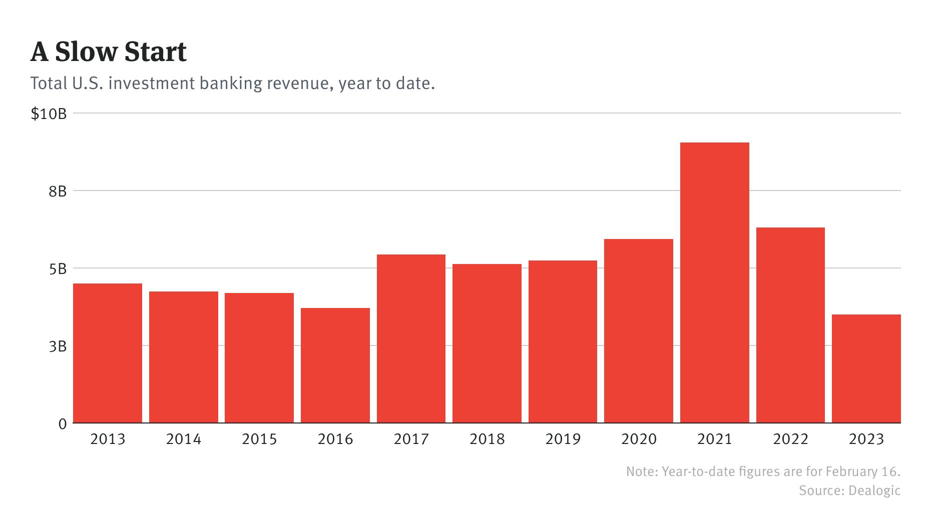 Wall Street’s Bankers Are Retrenching—Here’s Where They See the Action Going Next