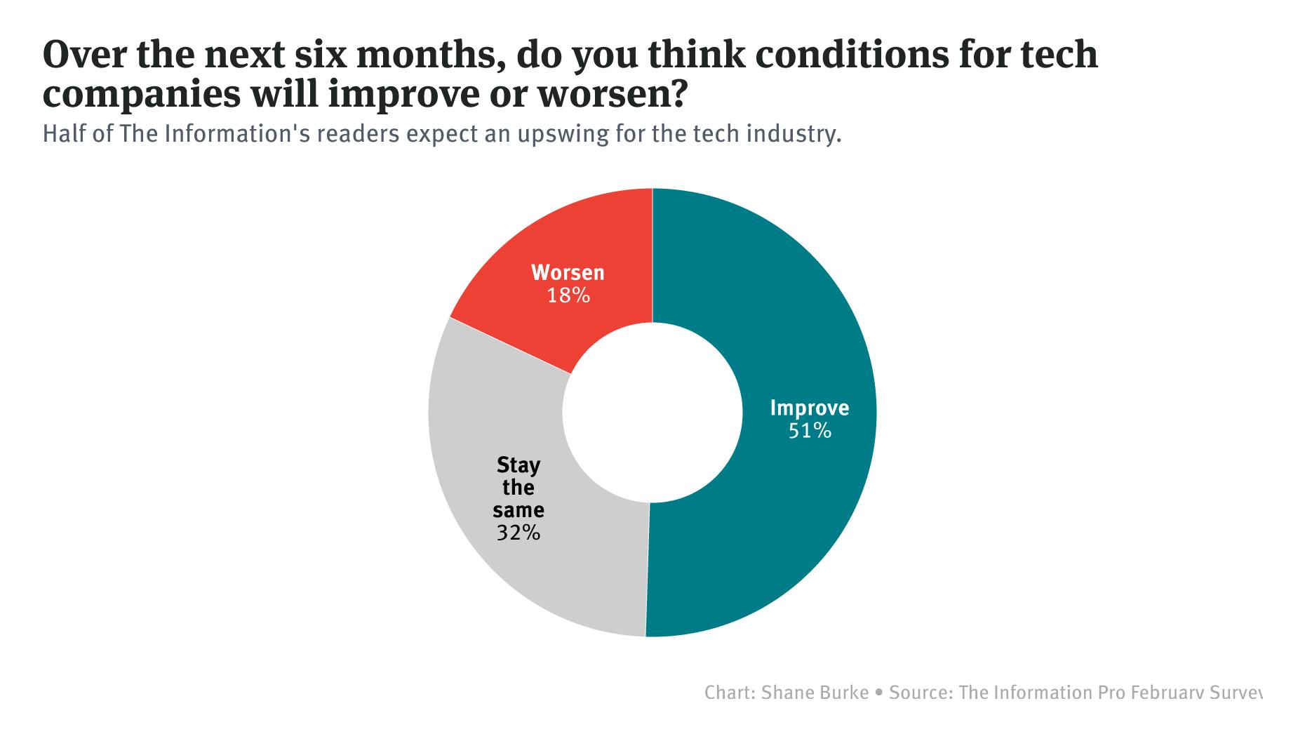 The Information Subscribers Are Upbeat About Tech After a Brutal 2022