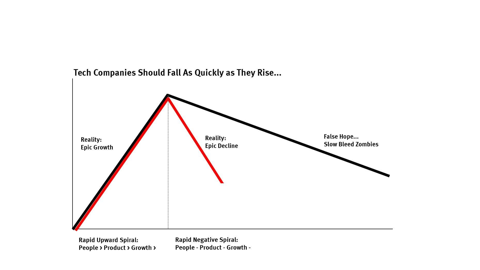 Why It’s Hard to Fix Failing Tech Cos.