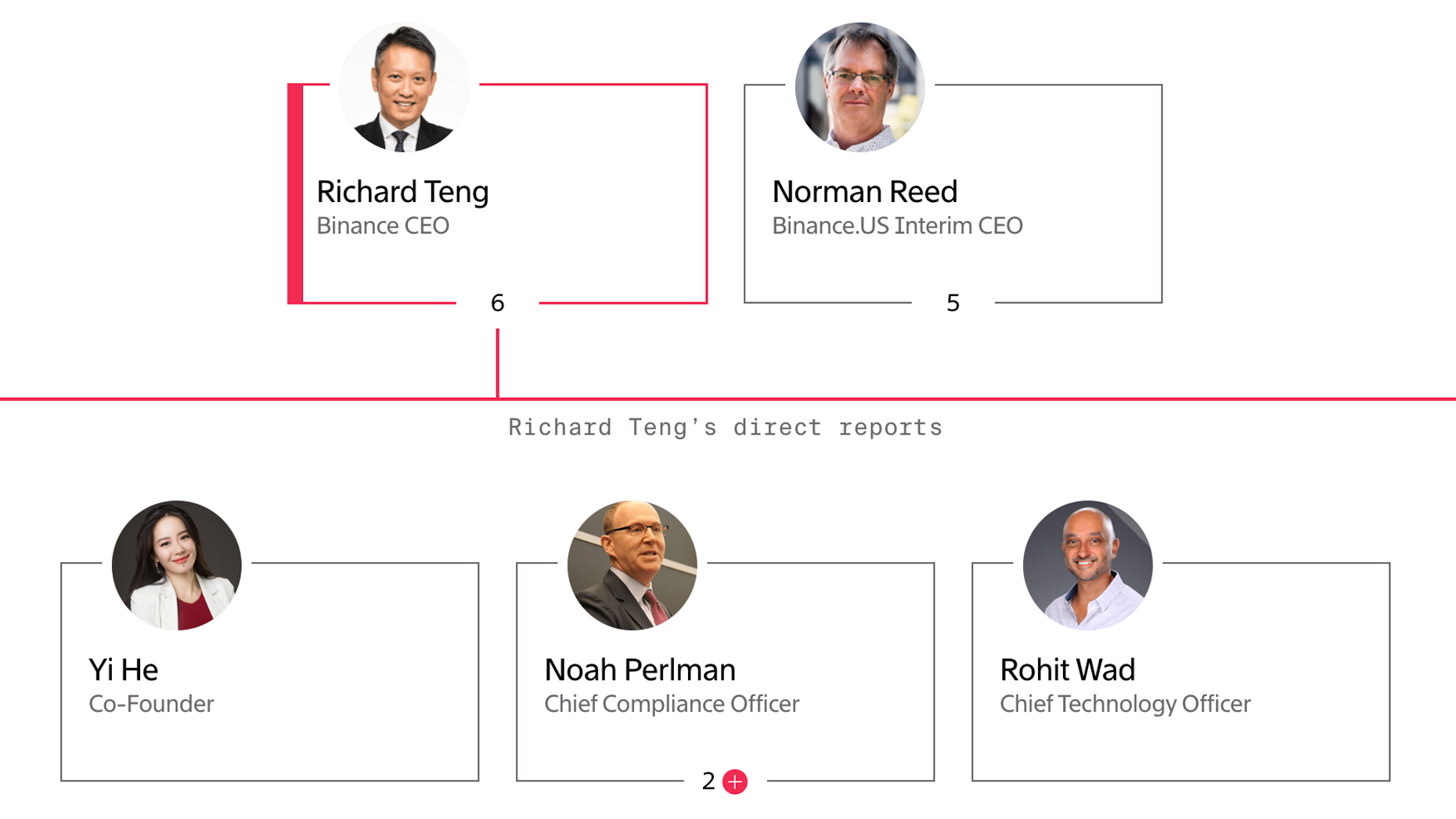 Binance and Binance.US Org Chart & Company Structure Hierarchy — The  Information
