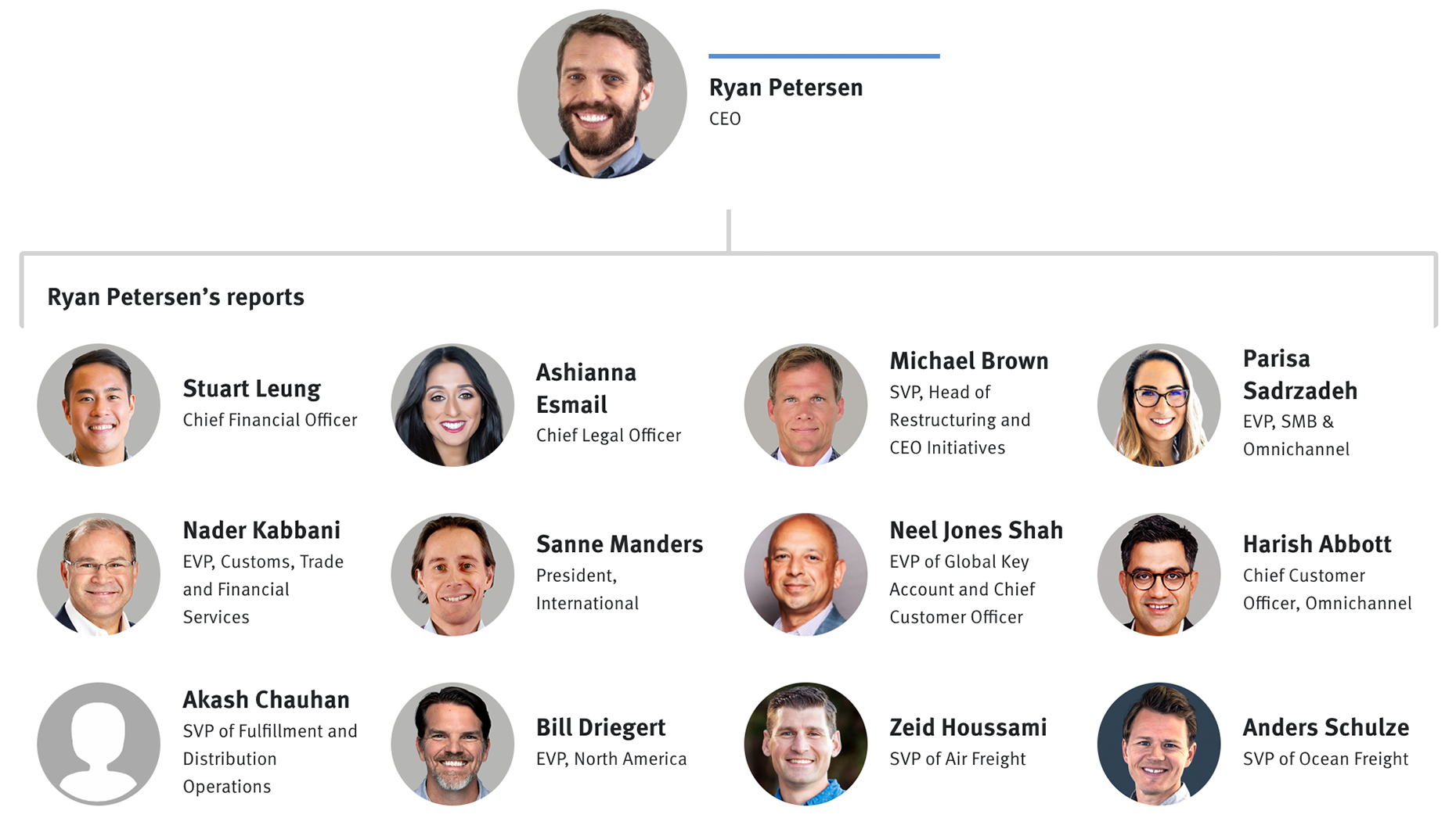 Flexport Org Chart & Company Structure Hierarchy — The Information