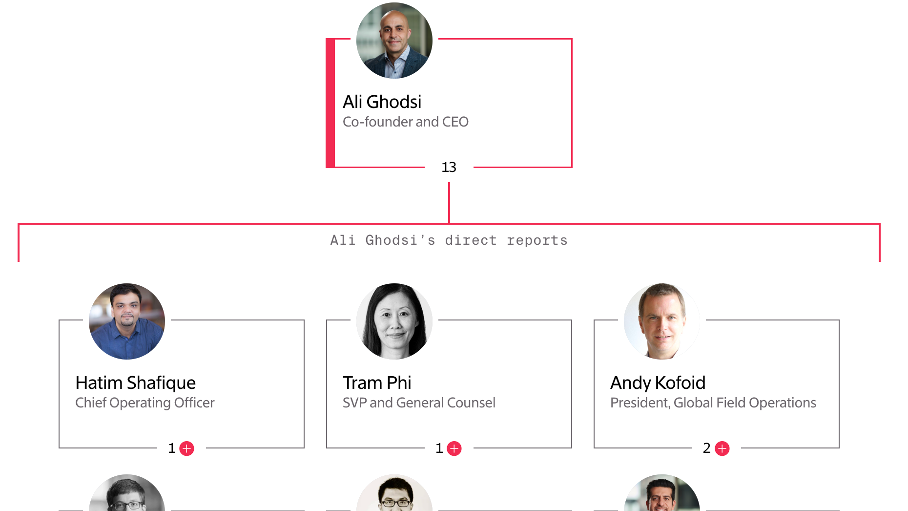 Databricks Org Chart & Company Structure Hierarchy — The Information