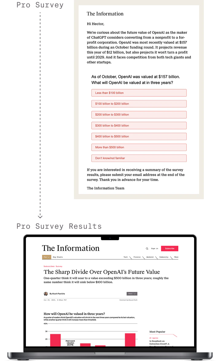 Diagram demonstrating the subscriber survey and the corresponding results article